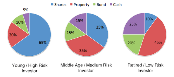 investment portfolios